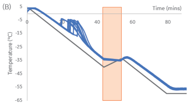 Graph showing how simulated power interruption impacts cooling profiles of sample vials at various stages of the cooling process, -40C interruption