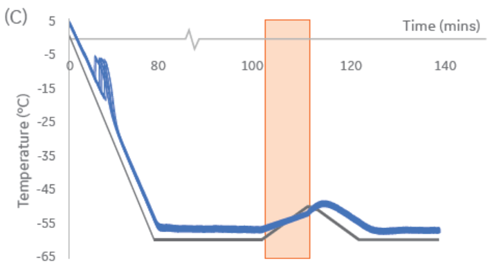 interrupted-cooling-minus-60-interruption