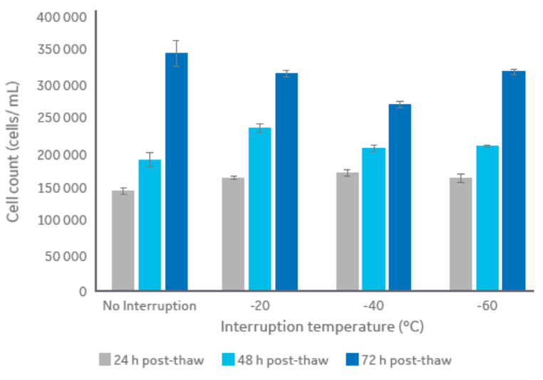 Post-thaw viable cell counts of Jurkat cell samples when experiencing a simulated power failure at different temperatures during the cryopreservation protocol.