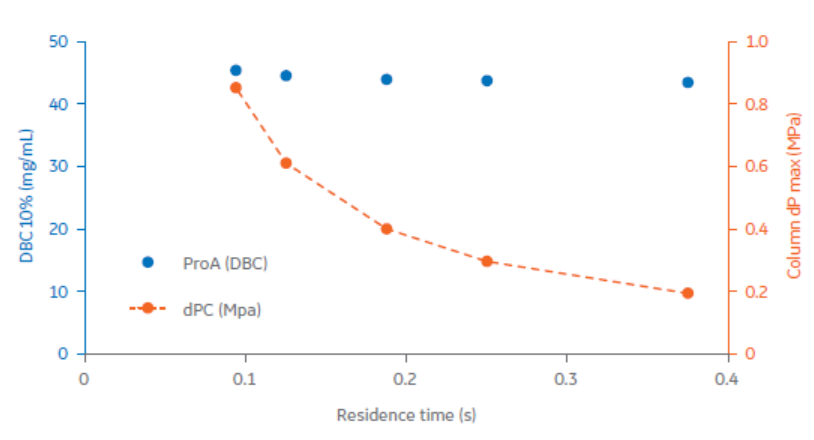 Residence time effects on monoclonal antibody binding capacity of protein A functionalized Fibro chromatography units.