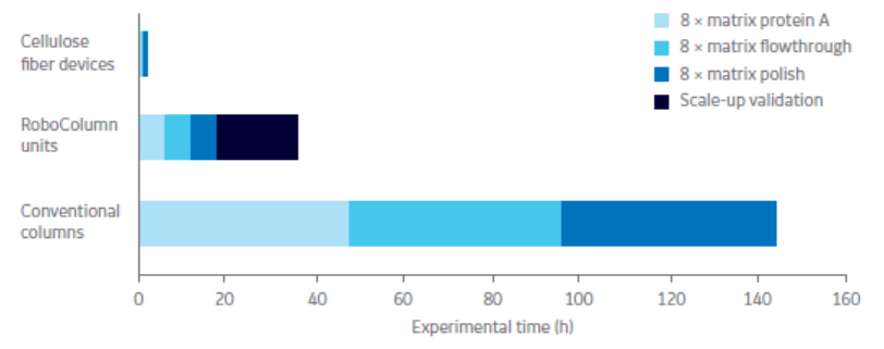 Comparision of experimental time to do eight scouting runs for Fibro adsorbent units, RoboColumn, ad conventional bead-based protein A chromatography.