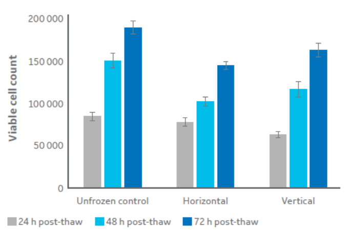 Viable cell count recorded for bags frozen in horizontal and vertical set-ups and an unfrozen control.