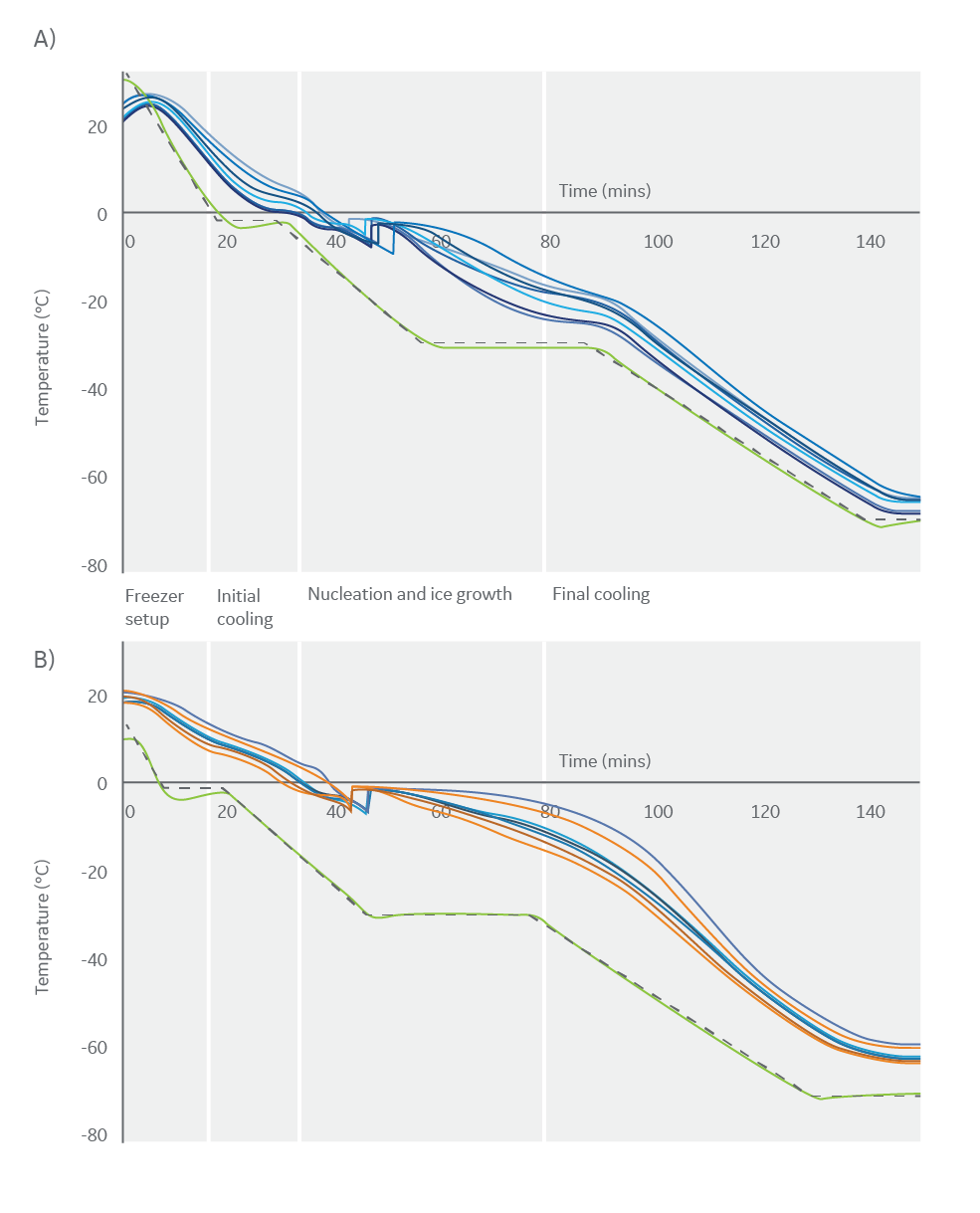 Large cryovial cell freezing Cytiva