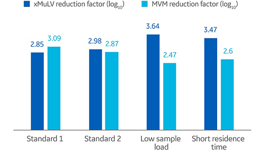 Reduction factor results from HiScale 10 MabSelect PrismA case study