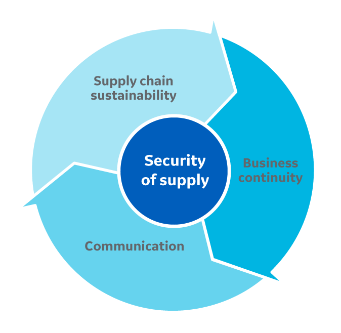 Diagram showing 3 pillars of security of supply - supply chain sustainability, business continuity, and communication.