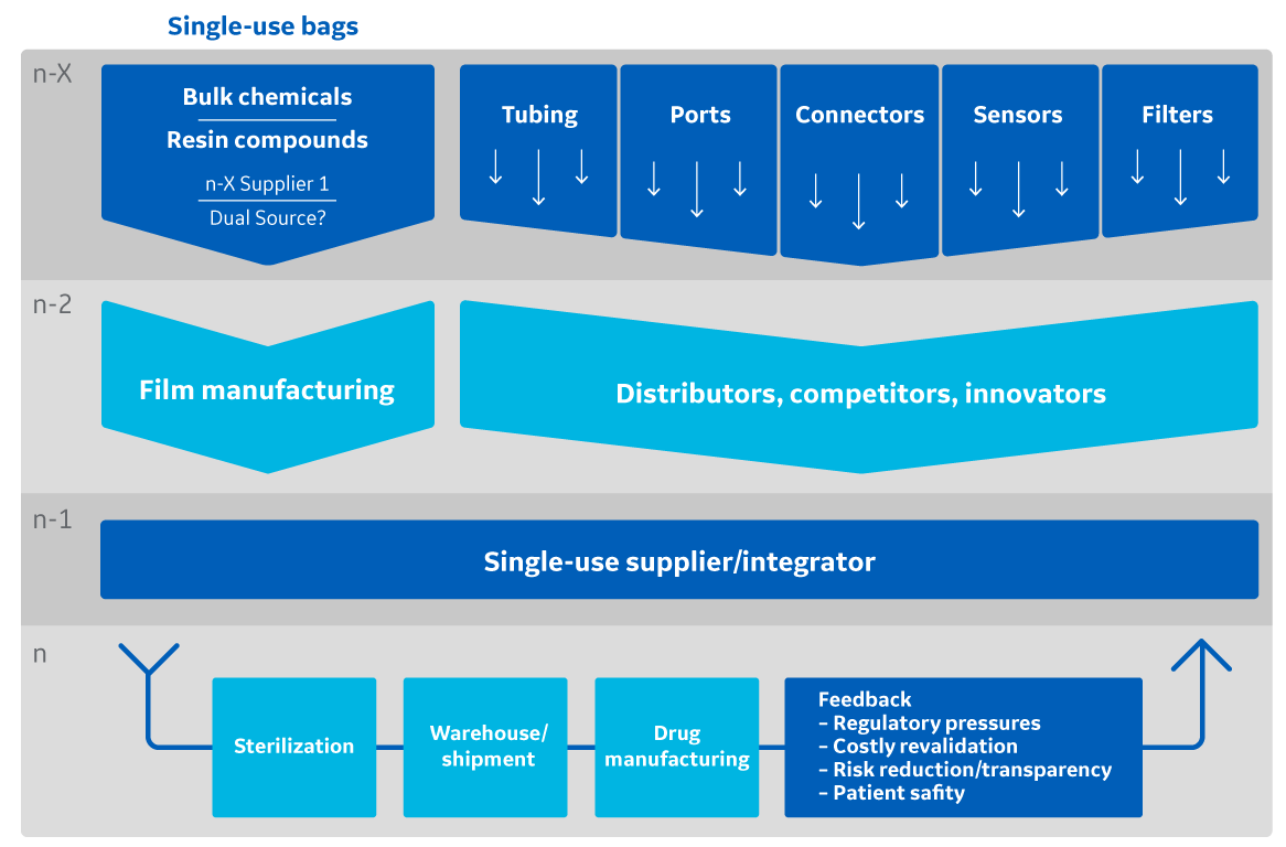 Schematic representing the complexity and depth of a supply chain for single-use bags.