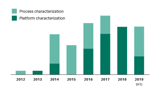 Trends in process robustness collaborations between Cytiva and biopharmaceutical companies.