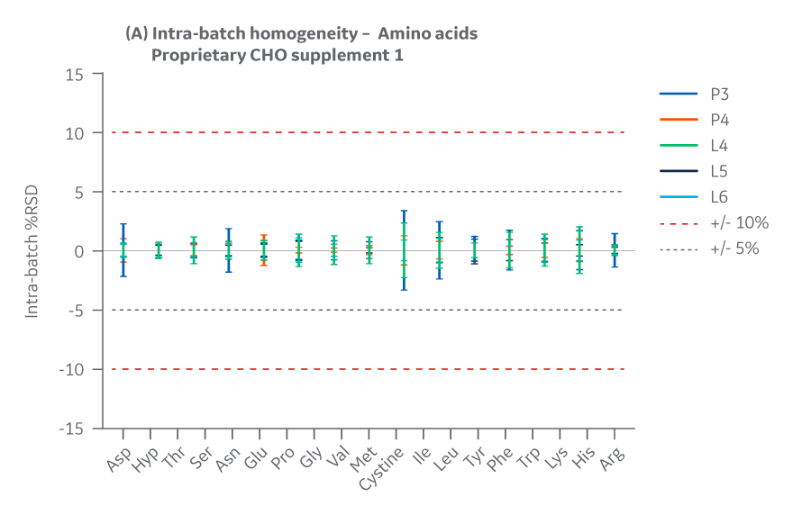 Supplement 1 results for intra-batch homogeneity of amino acids.