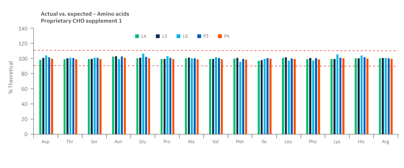 Supplement 1 recovery of amino acids at Logan and Pasching sites. Average of duplicate samples.