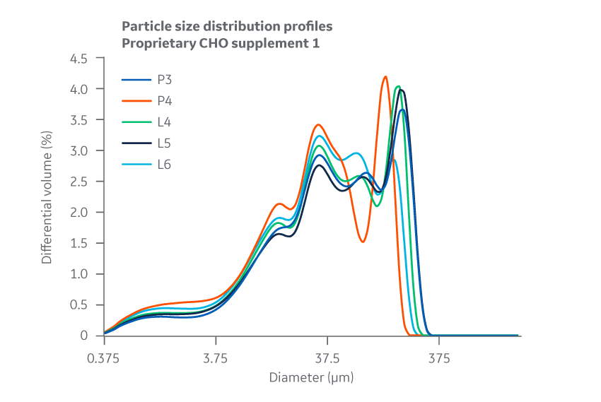 Supplement 1. Particle size distribution. Average of duplicate samples.