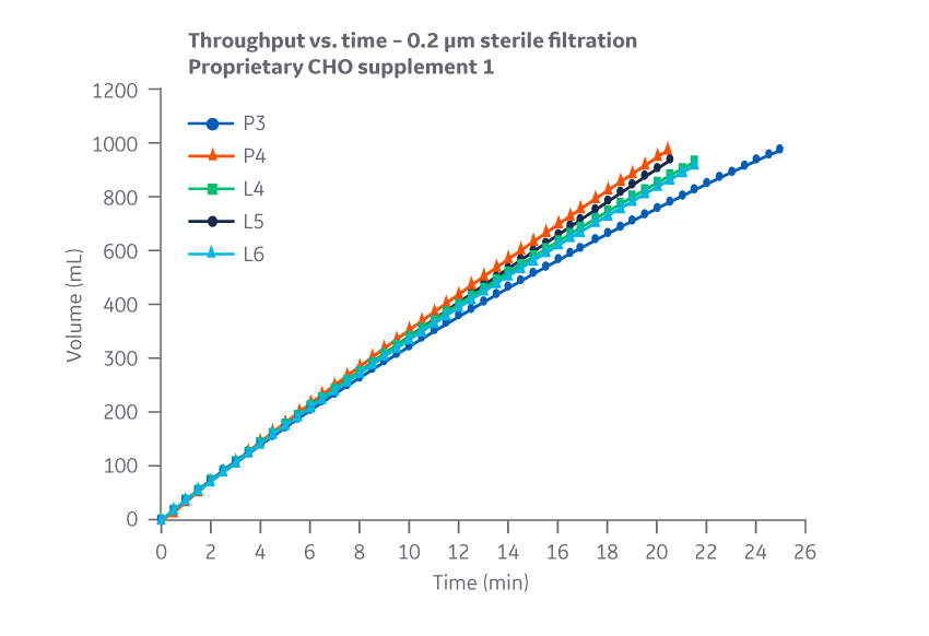 Supplement 1. Throughput versus time for samples subjected to 0.2 um filtration. Logan and Pasching.