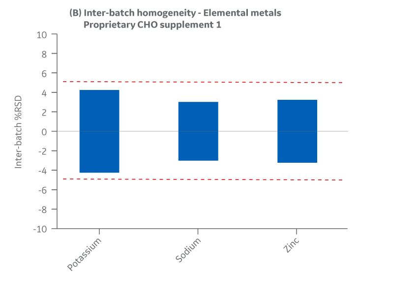 Supplement 1 results for inter-batch homogeneity of metals.
