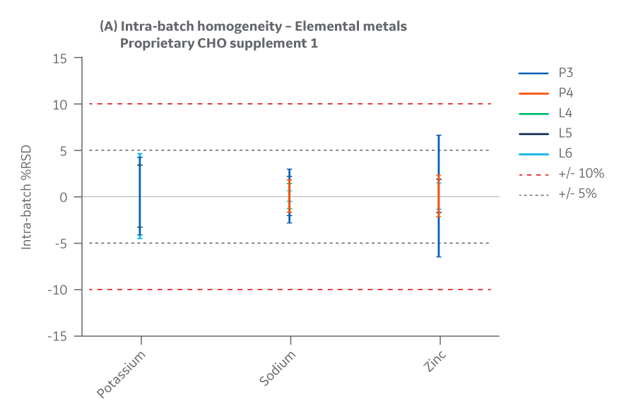 Supplement 1 results for intra-batch homogeneity of metals.