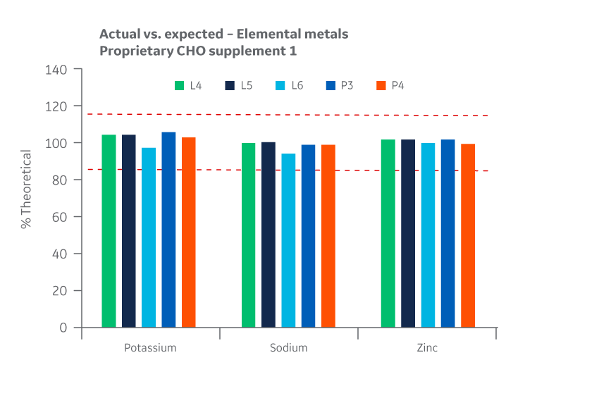 Supplement 1 recovery of metals at Logan and Pasching sites. Average of duplicate samples.