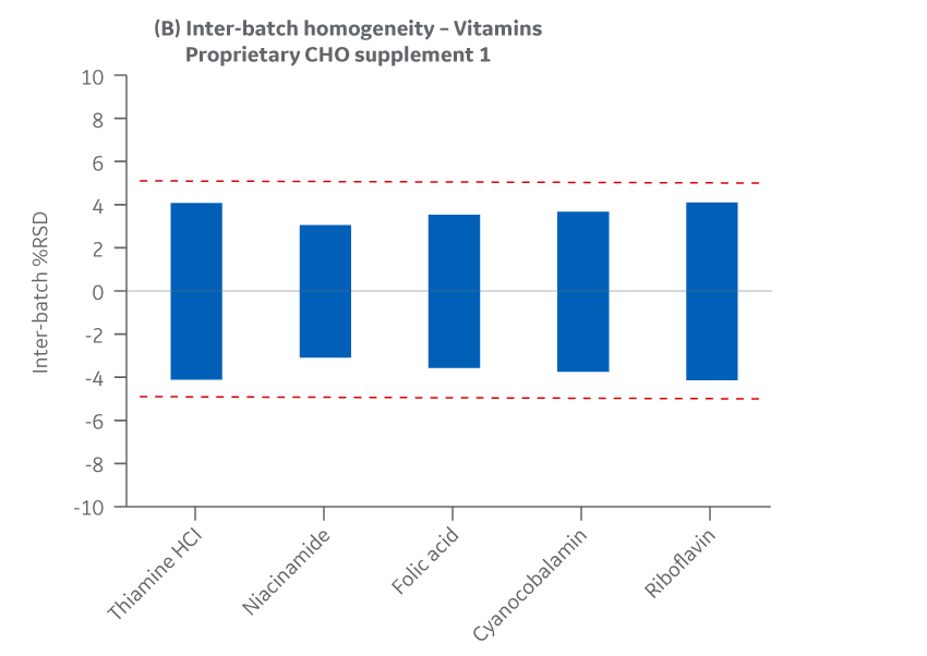 Supplement 1 results for inter-batch homogeneity of vitamins.