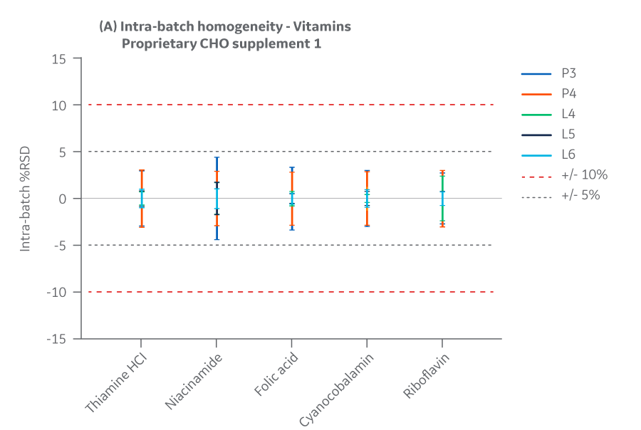 Supplement 1 results for intra-batch homogeneity of vitamins.