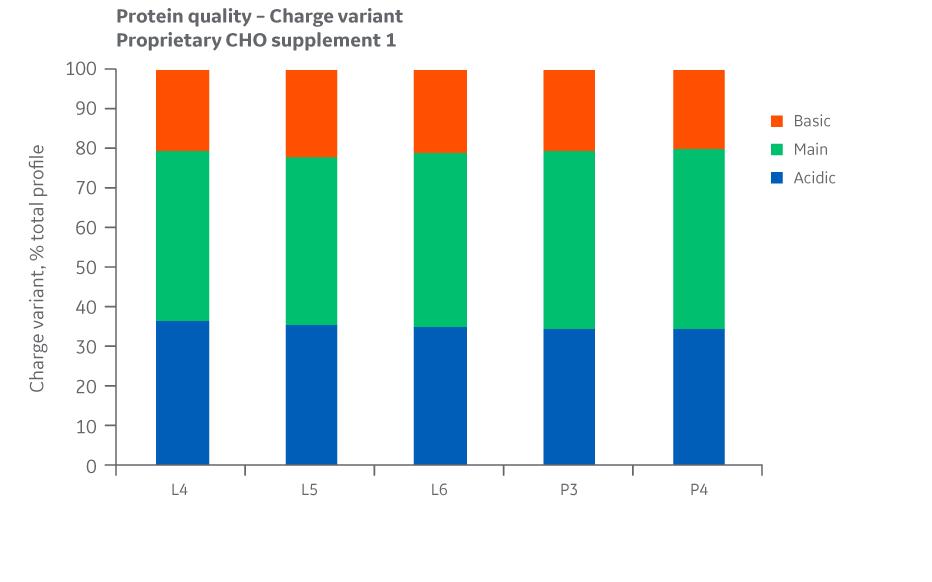 Charge variants for Supplement 1 batches. Single injections.