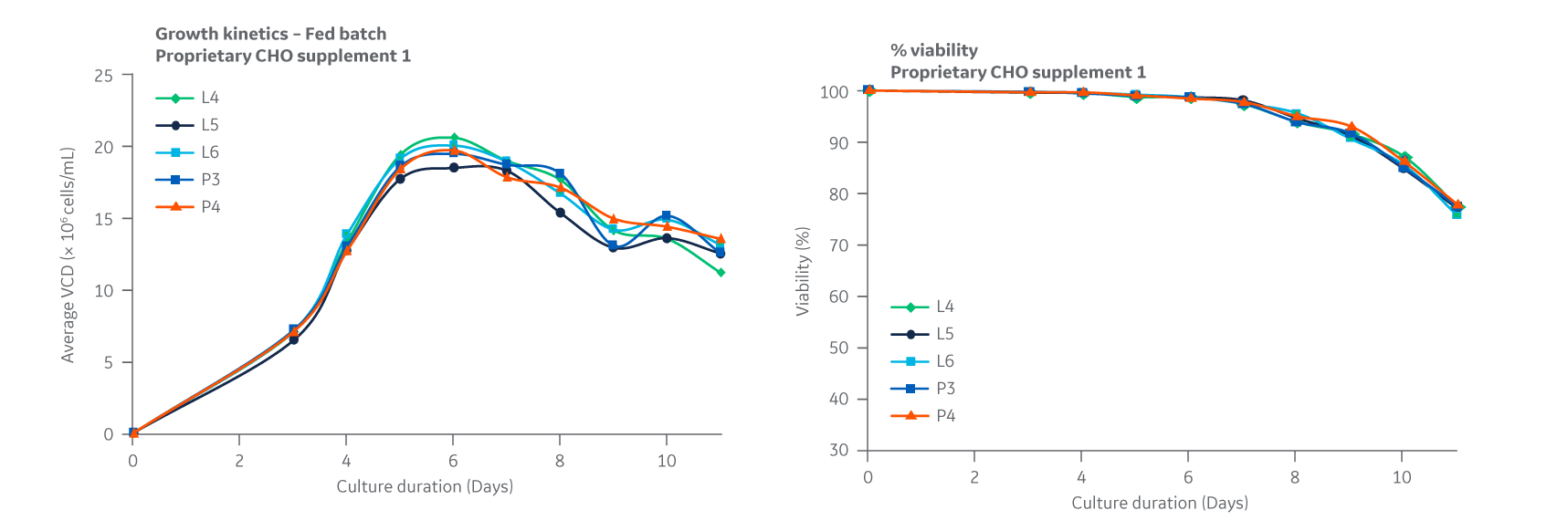 Supplement 1. DG44 growth kinetics is given as a measure of viable cell densities. 