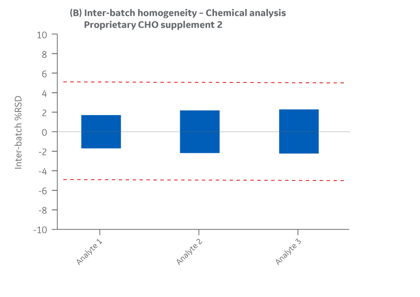 Inter-batch homogeneity and recovery