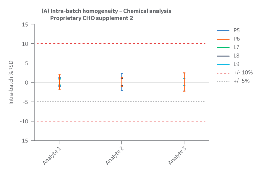 Intra-batch homogeneity and recovery