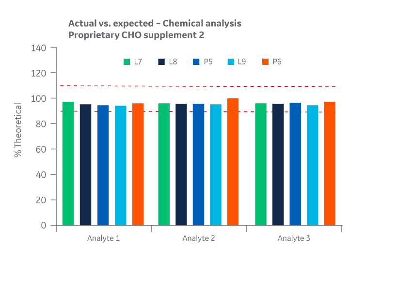Supplement 2 recovery of chemical analytes at Logan and Pasching sites. 