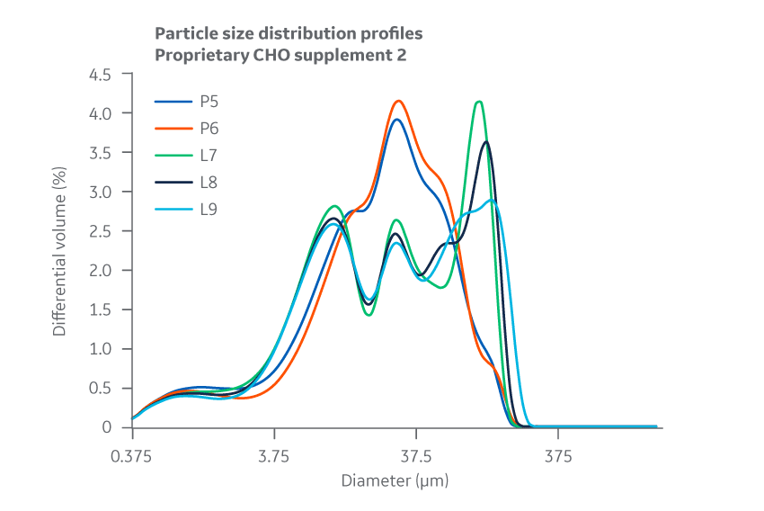 Supplement 2. Particle size distribution. Average of duplicate samples.