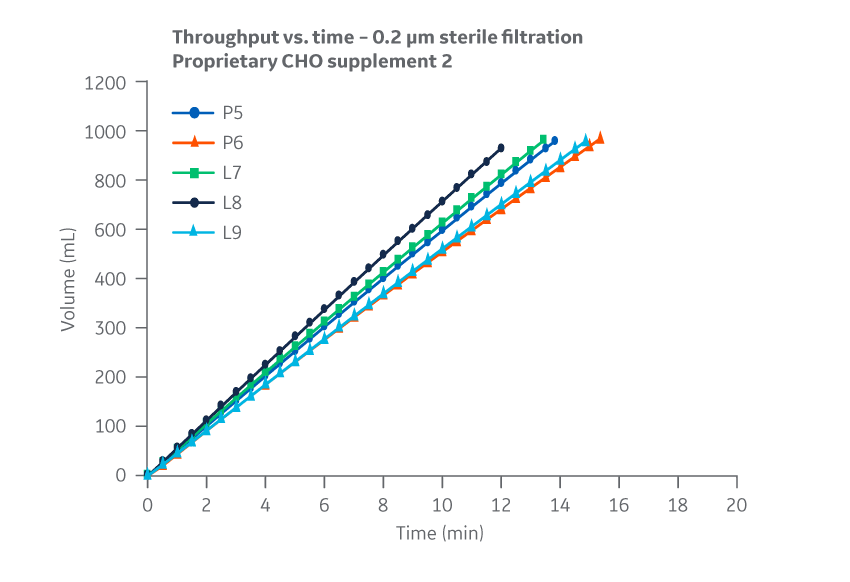 Supplement 2. Throughput versus time for samples subjected to 0.2 um filtration.