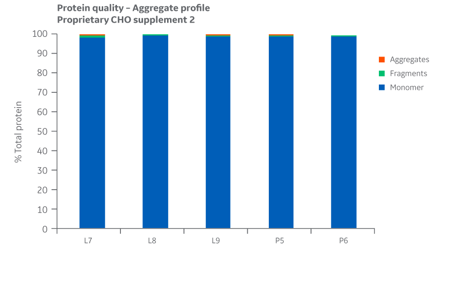 Aggregate profiles for Supplement 2 batches. Average of duplicate samples.