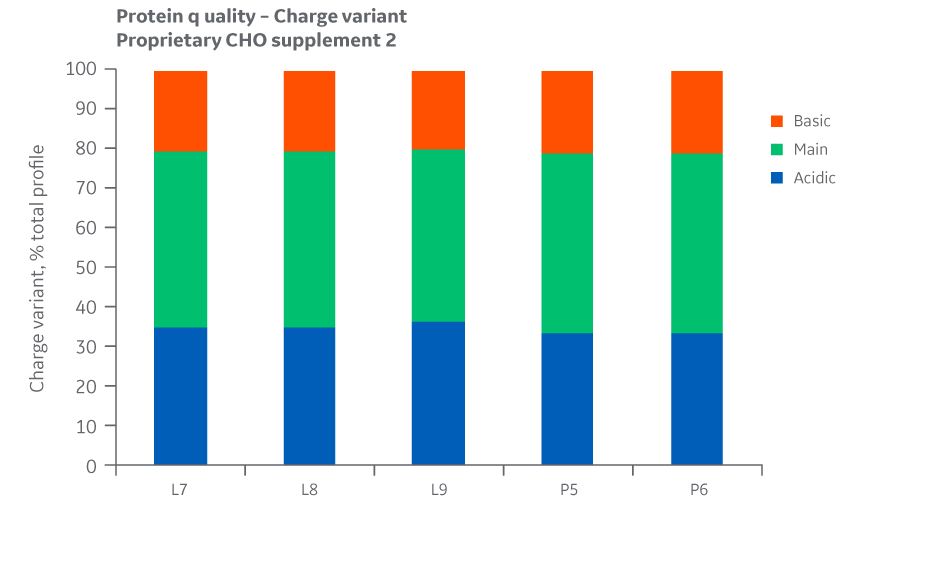 Charge variants for Supplement 2 batches. Average of duplicate samples.