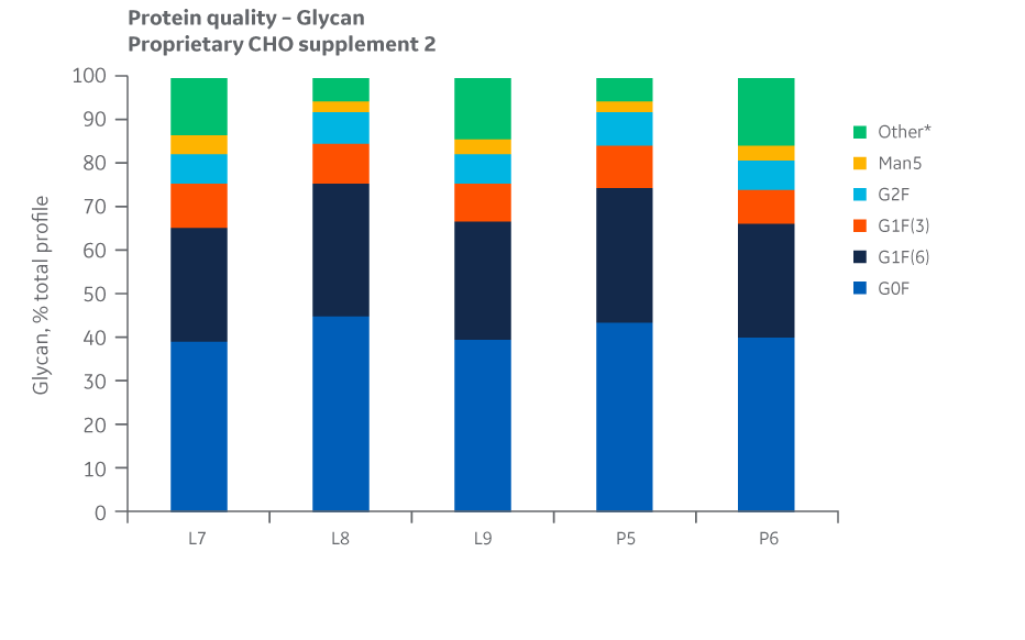 Glycan distribution for Supplement 2 batches. Average of duplicate samples.