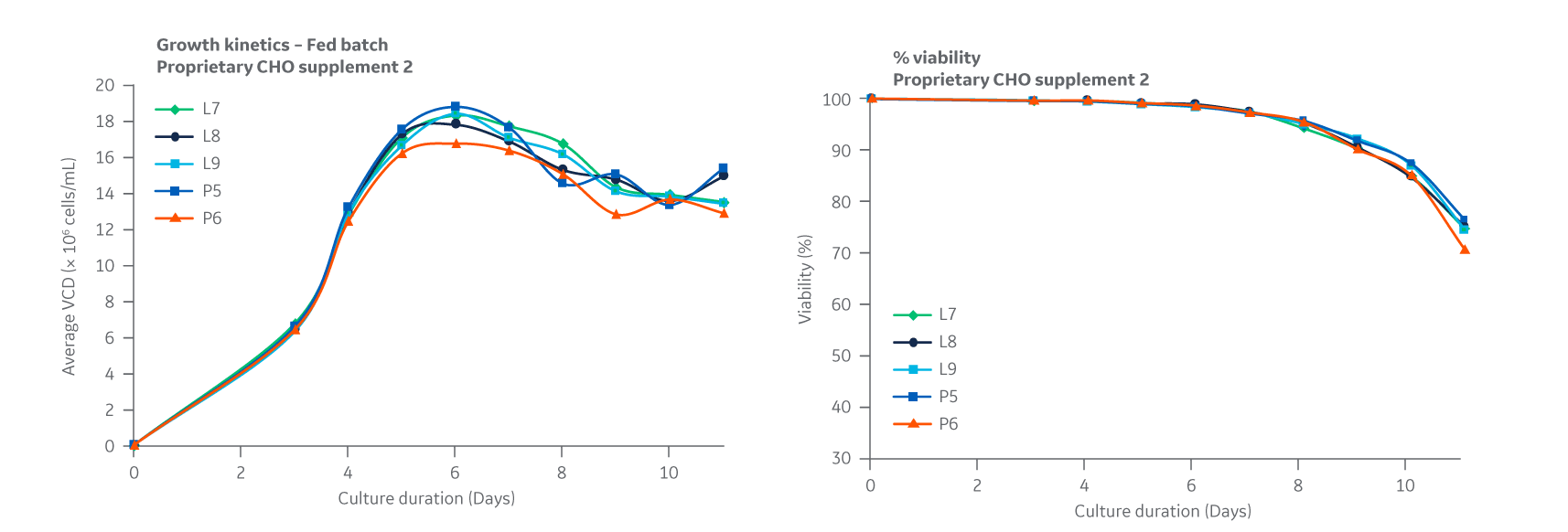 Supplement 2. DG44 growth kinetics is given as a measure of viable cell densities. 