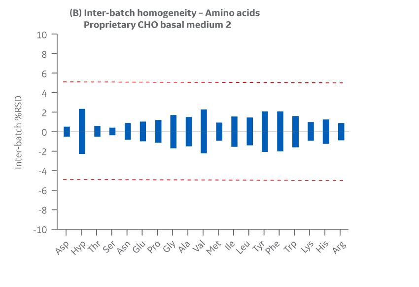 Medium 2 results for inter-batch homogeneity of amino acids. 