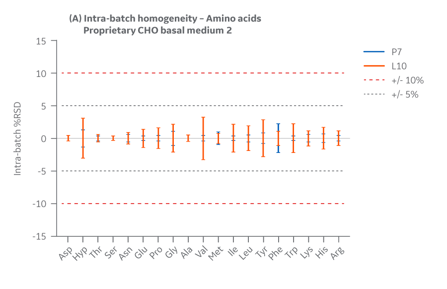 Medium 2 results for intra-batch homogeneity of amino acids. 