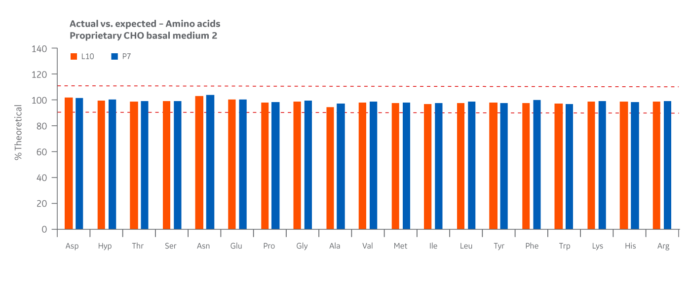 Medium 2 recovery of amino acids at Logan and Pasching sites