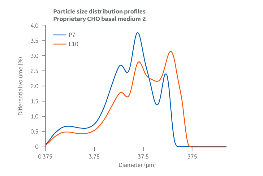 Medium 2. Particle size distribution. Average of duplicate samples.