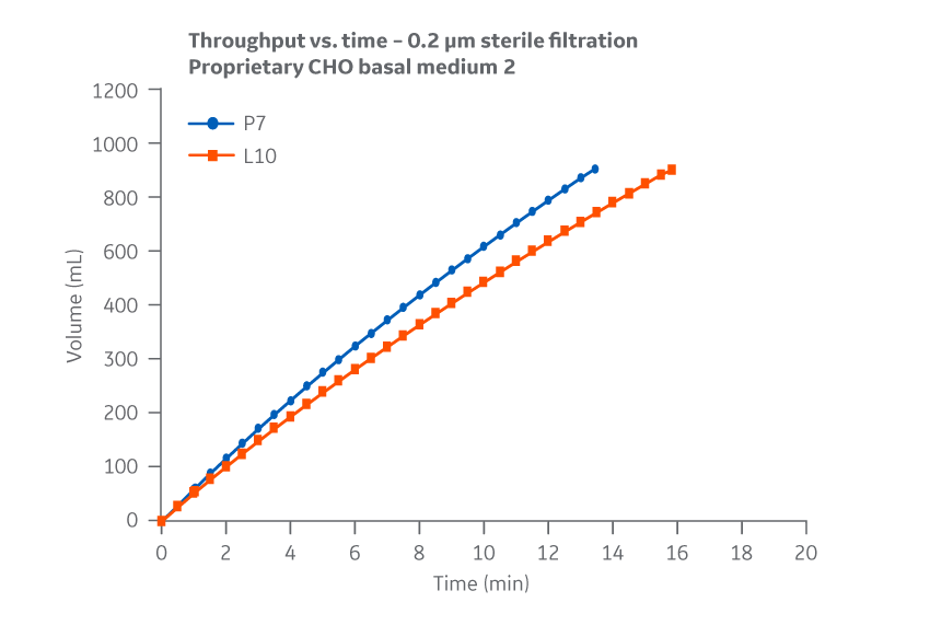 Medium 2. Throughput versus time for samples subjected to 0.2 µm filtration.