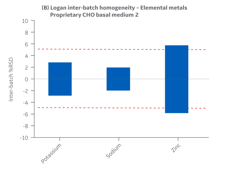 Medium 2 results for inter-batch homogeneity of metals
