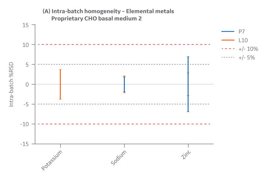 Medium 2 results for intra-batch homogeneity of metals