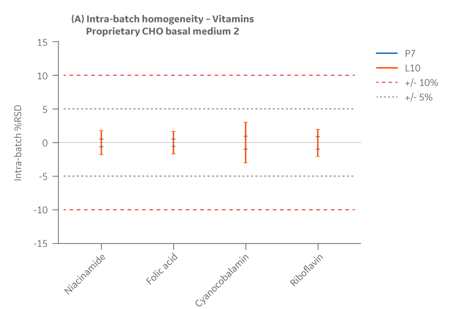 Medium 2 results for intra-batch homogeneity of vitamins. 