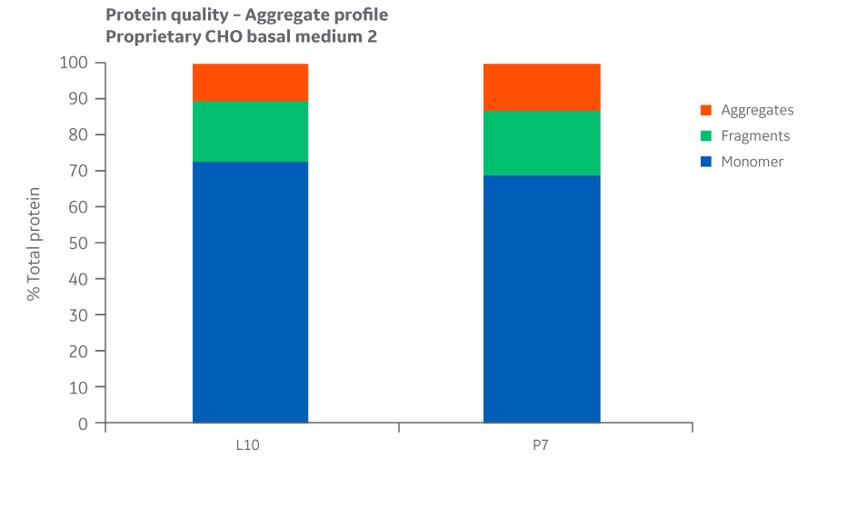 Aggregate profiles for Medium 2 batches. Single injections.