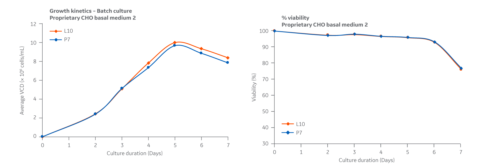 Medium 2. DG44 growth kinetics is given as a measure of viable cell densities.