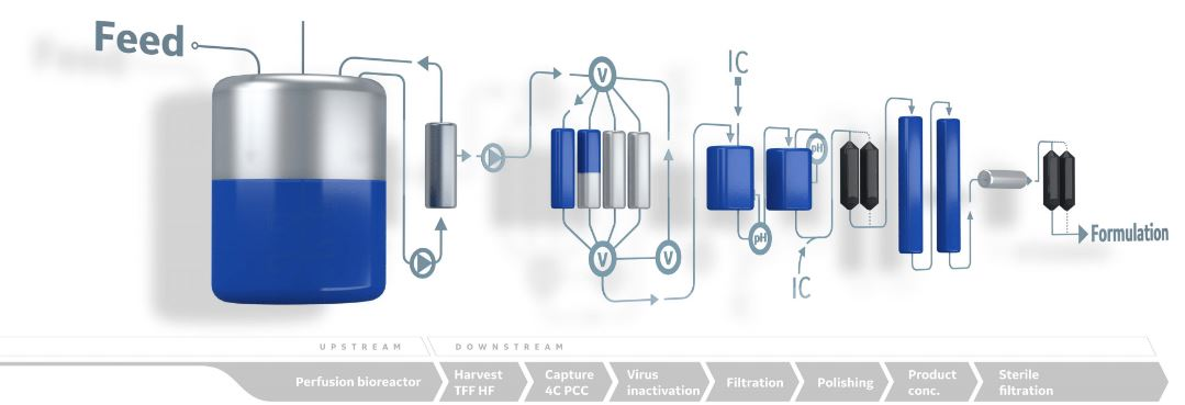 Designing a biomanufacturing process with inline conditioning (IC), automated buffer preparation technology can lead to a more efficient use of existing resources, including labor and consumable savings, and smaller facility footprints.