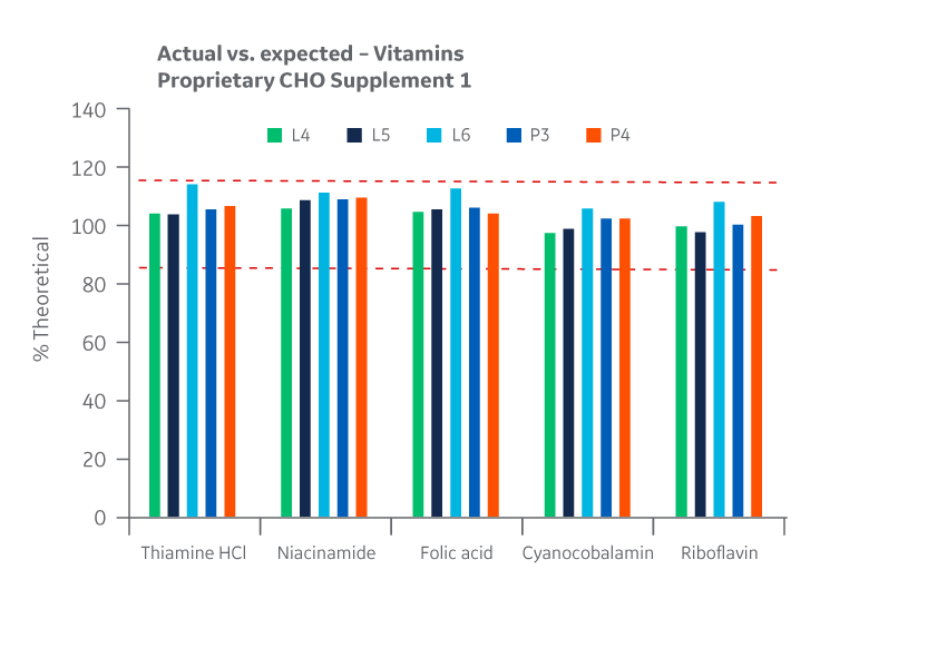 Supplement 1 recovery of vitamins at Logan and Pasching sites. Average of duplicate samples.