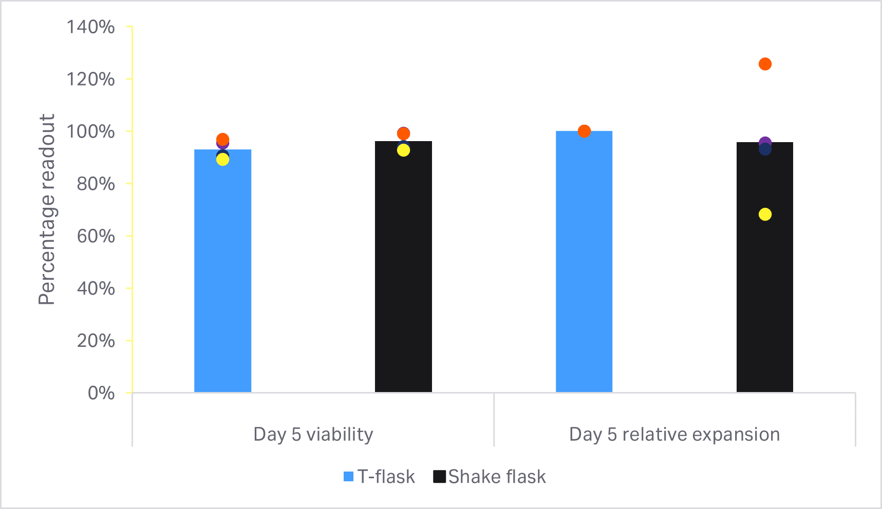 CAR T 细胞生产。开放式和封闭式 T 细胞扩增瓶的比较。扩增倍数。