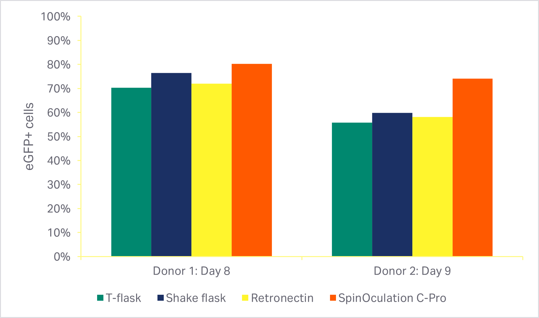 CAR T 细胞生产。转导方法的比较。eGFP 阳性细胞百分比。