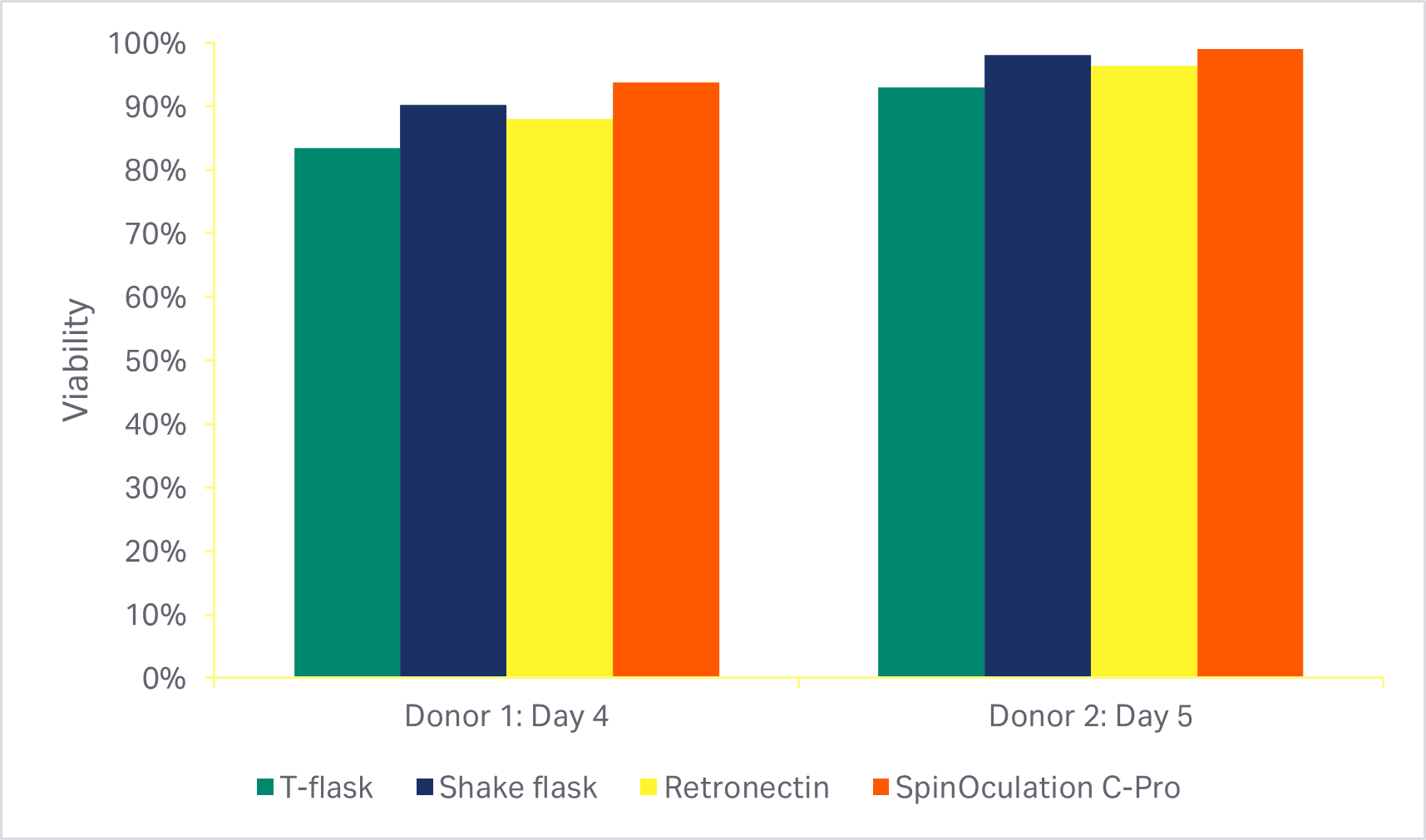 CAR T 细胞生产。转导方法的比较。活化后的活力。