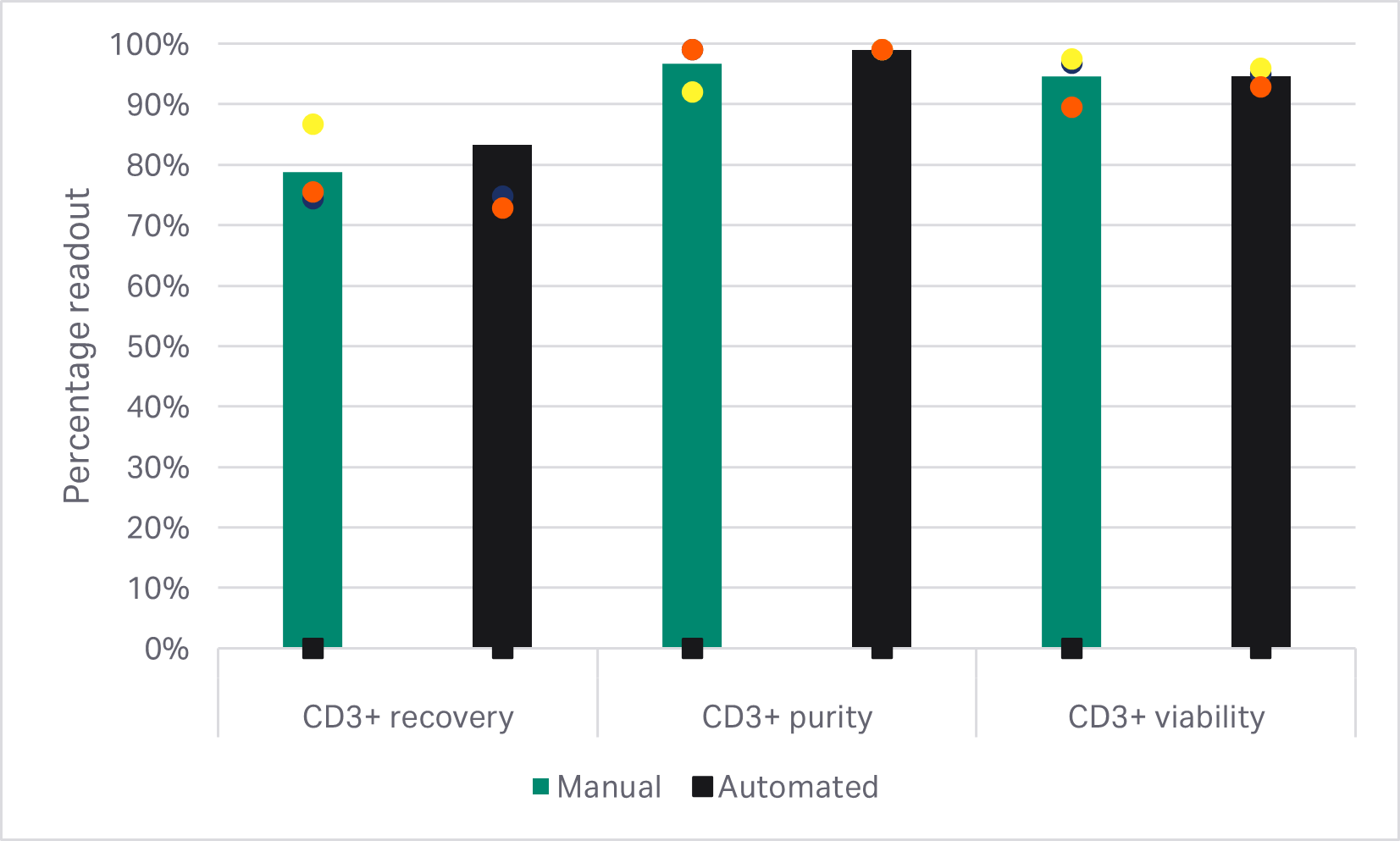 CAR T cell manufacturing. Recovery, purity, and viability of enriched T cells after CD3-positive selection and release.