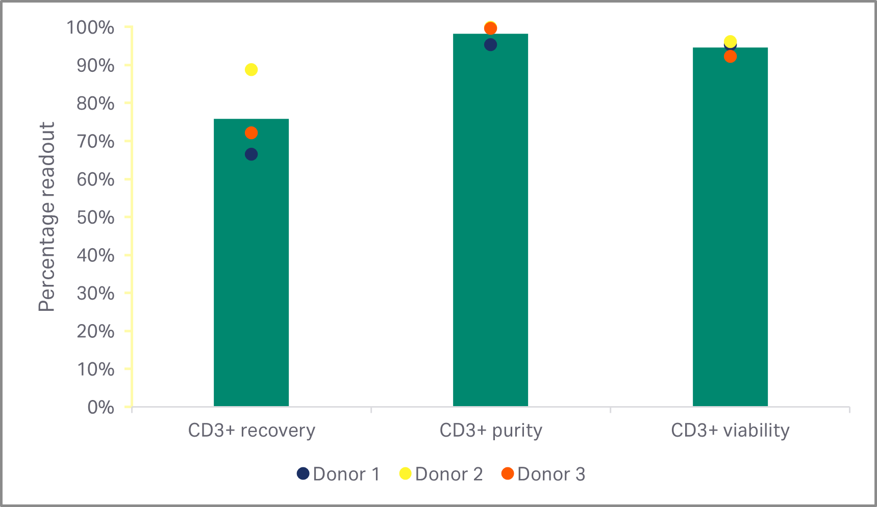 CAR T 细胞生产。大规模解冻和洗涤。T 细胞富集纯度、回收率、活力。