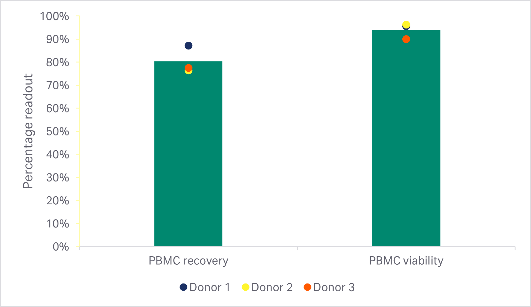 CAR T 细胞生产。大规模解冻和洗涤。PBMC 的活力和回收率。