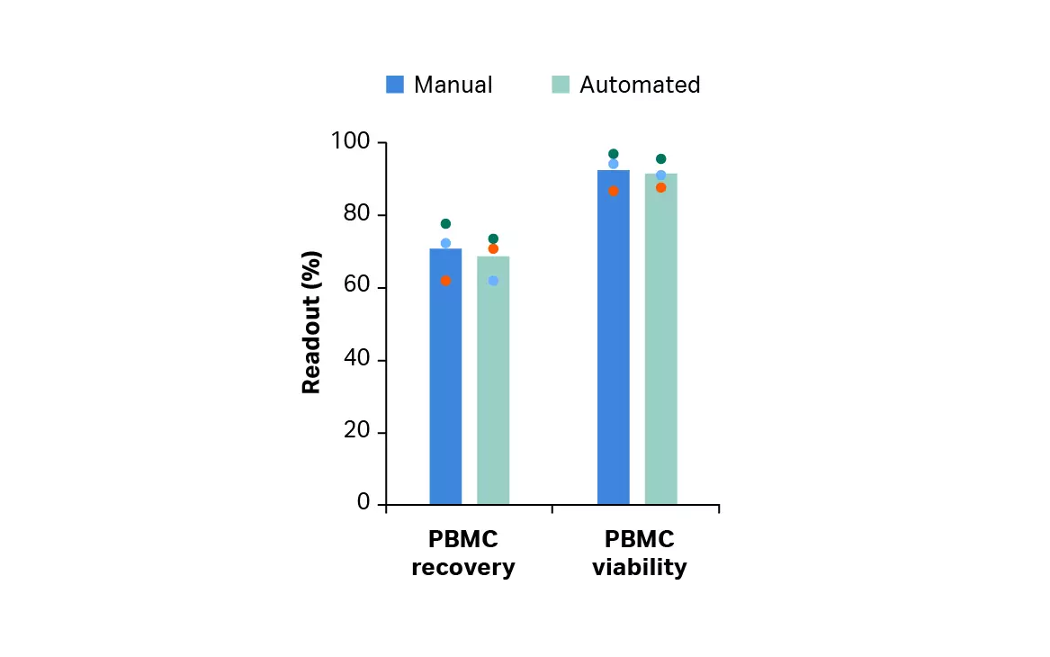 CAR T cell manufacturing. Viable PBMC recovery and viability after manual or automated thaw and wash.